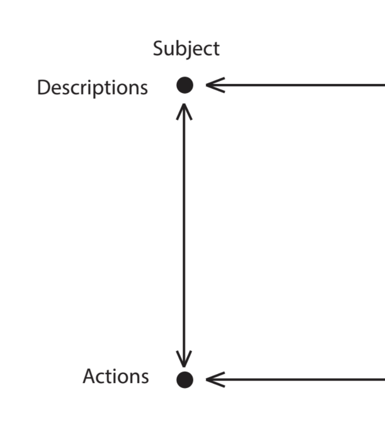 A conversational framework for machine learning